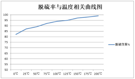 脫硫脫硝